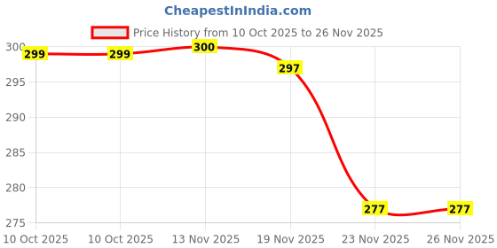 flipkart.com villagers Cotton Solid Sleeping Pillow Pack of 3 villagers Price History Graph from 10 Oct 2025 to 26 Nov 2025