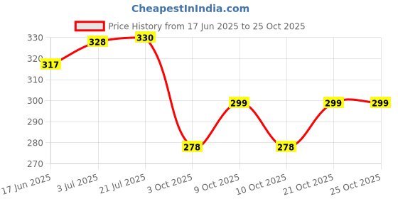 flipkart.com morya homes Cotton Solid Sleeping Pillow Pack of 4 morya homes Price History Graph from 17 Jun 2025 to 25 Oct 2025