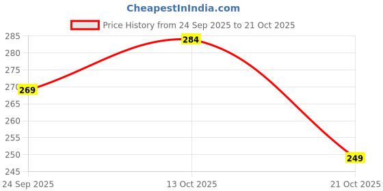 flipkart.com brightjex Cotton Solid Sleeping Pillow Pack of 4 brightjex Price History Graph from 24 Sep 2025 to 19 Oct 2025