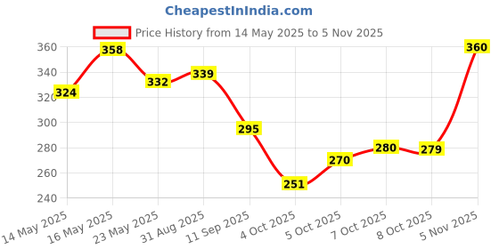 flipkart.com ciezar Cotton Solid Sleeping Pillow Pack of 5 ciezar Price History Graph from 14 May 2025 to 5 Nov 2025