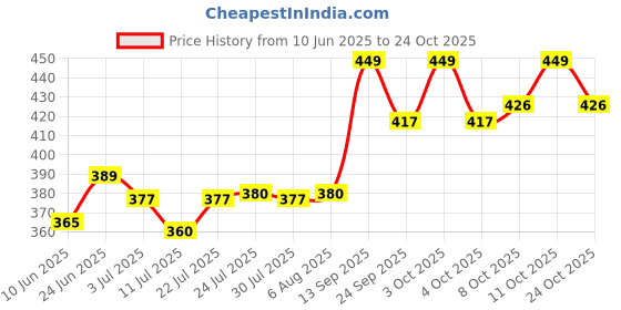 flipkart.com eranc Cotton Solid Sleeping Pillow Pack of 6 eranc Price History Graph from 10 Jun 2025 to 24 Oct 2025