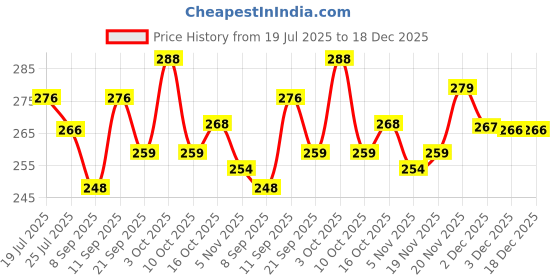flipkart.com Cotton Square 100% Pure Cotton Hanky for Men | Sweat Absorbing | Premium Collection Rumal ["Black"] Handkerchief Price History Graph from 19 Jul 2025 to 17 Dec 2025