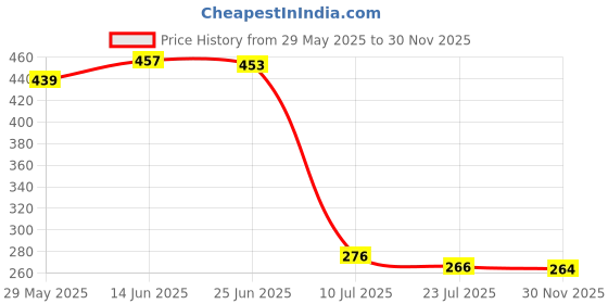 flipkart.com Cotton Square 100% Pure Cotton Hanky for Men | Sweat Absorbing | Premium Collection Rumal ["Red"] Handkerchief Price History Graph from 29 May 2025 to 30 Nov 2025
