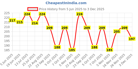 flipkart.com Cotton Square 100% Pure Cotton Hanky for Men | Sweat Absorbing | Premium Collection Rumal ["Red"] Handkerchief Price History Graph from 5 Jun 2025 to 3 Dec 2025