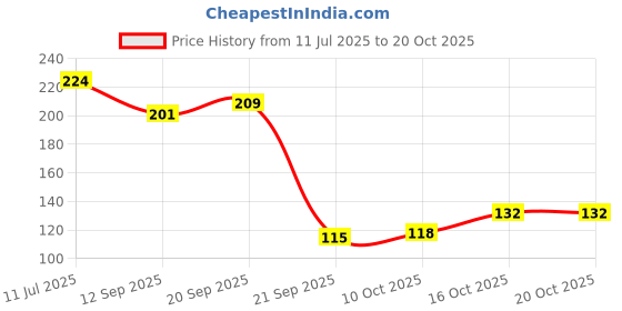 flipkart.com Cotton Square Gulshan 12pc ["Multicolor"] Handkerchief Price History Graph from 11 Jul 2025 to 18 Oct 2025