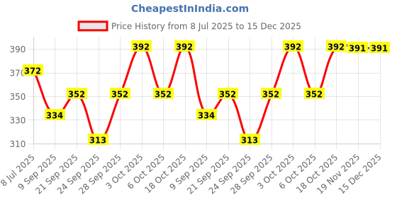 flipkart.com Cotton Square Women's Embroidered Hanky 100% Pure Cotton | Ladies Chicken ["Red"] Handkerchief Price History Graph from 8 Jul 2025 to 14 Dec 2025