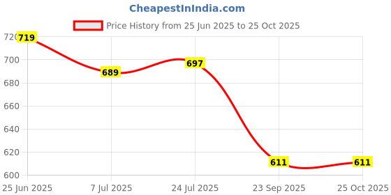 flipkart.com zigmo Cotton, Stainless Steel 66LTR RECTANGULAR FOLDABLE CLOTHES STORAGE BOX MULTIUSE WITH ZIP Storage Basket zigmo Price History Graph from 25 Jun 2025 to 25 Oct 2025