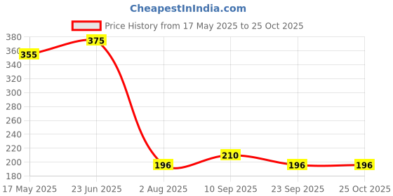 flipkart.com whitekrafts Cotton Storage Basket whitekrafts Price History Graph from 17 May 2025 to 24 Oct 2025