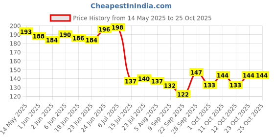 flipkart.com whitekrafts Cotton Storage Basket whitekrafts Price History Graph from 14 May 2025 to 23 Oct 2025
