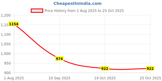 flipkart.com whitekrafts Cotton Storage Basket whitekrafts Price History Graph from 1 Aug 2025 to 24 Oct 2025