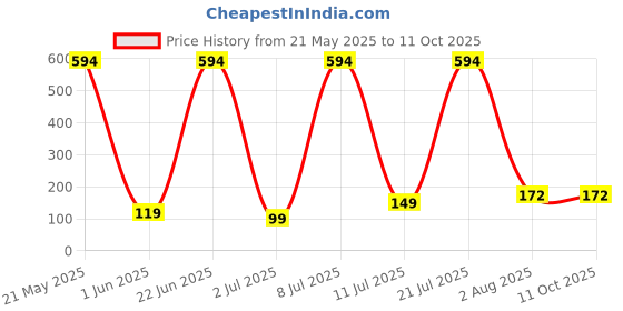 flipkart.com gamma audio Cotton Strap gamma audio Price History Graph from 21 May 2025 to 11 Oct 2025