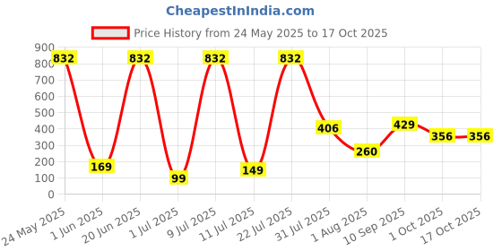 flipkart.com gamma audio Cotton Strap gamma audio Price History Graph from 24 May 2025 to 15 Oct 2025