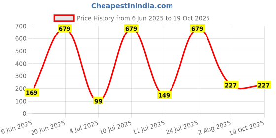 flipkart.com gamma audio Cotton Strap gamma audio Price History Graph from 6 Jun 2025 to 18 Oct 2025