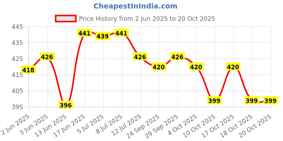 flipkart.com chhilakiya Cotton Striped Diwan Set chhilakiya Price History Graph from 2 Jun 2025 to 20 Oct 2025