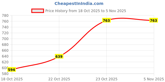 flipkart.com sbn newlifestyle Cotton Striped Diwan Set sbn newlifestyle Price History Graph from 18 Oct 2025 to 3 Nov 2025