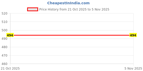 flipkart.com homefab india Cotton Striped Diwan Set homefab india Price History Graph from 21 Oct 2025 to 4 Nov 2025