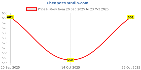 flipkart.com cloudrest Cotton Stripes Bolster Pack of 2 cloudrest Price History Graph from 20 Sep 2025 to 23 Oct 2025