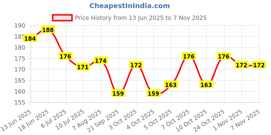 flipkart.com oasis Cotton Stripes Chair Pad Pack of 1 oasis Price History Graph from 13 Jun 2025 to 6 Nov 2025