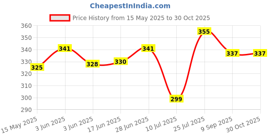 flipkart.com vlysium perfect sleeper Cotton Stripes Cushion Pack of 2 vlysium perfect sleeper Price History Graph from 15 May 2025 to 30 Oct 2025