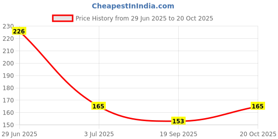 flipkart.com lp london paree Cotton Sunlight UV and Dust Protection Full Hand Summer Arm Sleeves Gloves S3 Cycling Gloves lp london paree Price History Graph from 29 Jun 2025 to 20 Oct 2025