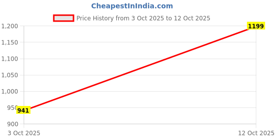 flipkart.com sitting style Cotton Super King Flat 400 TC Printed Bedsheet sitting style Price History Graph from 3 Oct 2025 to 12 Oct 2025