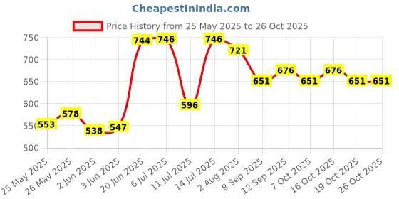 flipkart.com swing for kids Cotton Swing Baby's Children Folding and Washable 1-6 Years Swings swing for kids Price History Graph from 25 May 2025 to 26 Oct 2025