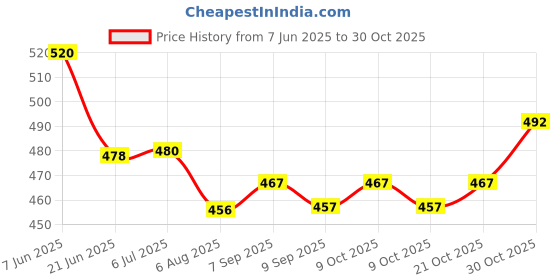 flipkart.com kgint Cotton Swing Chair Folding and Washable, 1-5 Years with Safety Belt Bouncer kgint Price History Graph from 7 Jun 2025 to 29 Oct 2025