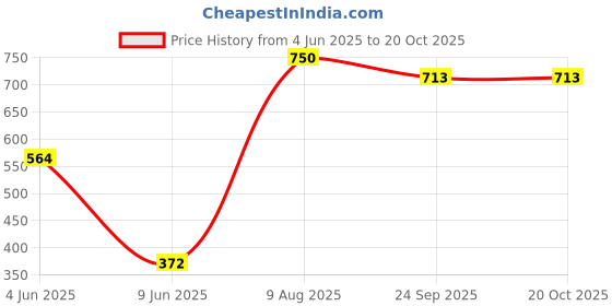 flipkart.com dks enterprise Cotton Swing Chair For Baby's Children Folding & Washable 1 To 5 Years Bouncer Swings dks enterprise Price History Graph from 4 Jun 2025 to 20 Oct 2025