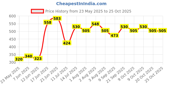 flipkart.com bjik Cotton Swing Chair For Baby's Children Folding & Washable 1 To 5 Years Swings bjik Price History Graph from 23 May 2025 to 25 Oct 2025