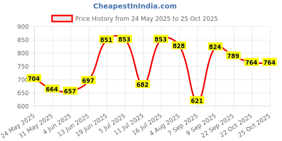 flipkart.com bjik Cotton Swing Chair For Baby's Children Folding & Washable 1 To 5 Years Swings bjik Price History Graph from 24 May 2025 to 25 Oct 2025