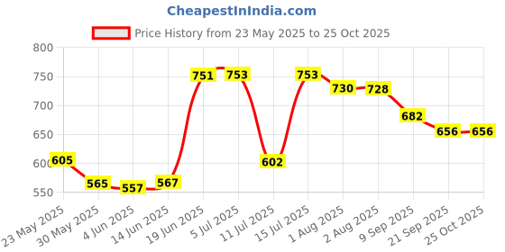 flipkart.com bjik Cotton Swing Chair For Baby's Children Folding & Washable 1 To 5 Years Swings bjik Price History Graph from 23 May 2025 to 25 Oct 2025