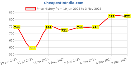 flipkart.com swing for kids Cotton Swing Chair For Baby's Children Folding & Washable 1 To 5 Years Swings Swings swing for kids Price History Graph from 19 Jun 2025 to 3 Nov 2025