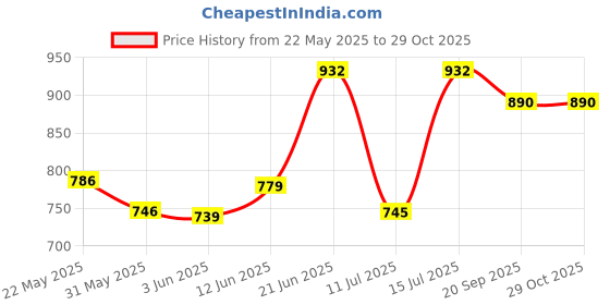 flipkart.com bjik Cotton Swing Chair for Kids 1-6 Year Baby's Children Folding and Washable Bouncer bjik Price History Graph from 22 May 2025 to 28 Oct 2025