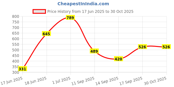 flipkart.com dks enterprise Cotton Swing Chair For Kids Baby 1-3 Years With Safety Belt-Kids Product Bouncer Swings dks enterprise Price History Graph from 17 Jun 2025 to 30 Oct 2025