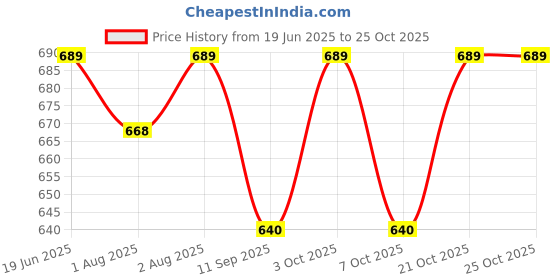 flipkart.com pelixo Cotton Swing Chair For Kids Baby's 1-3 Years With Safety Belt-Kids, baby jhula Bouncer pelixo Price History Graph from 19 Jun 2025 to 25 Oct 2025