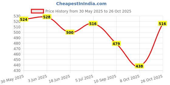 flipkart.com boffle Cotton Swing Chair For Kids Baby's 1-3 Years With Safety Belt-Kids, baby jhula Swings boffle Price History Graph from 30 May 2025 to 26 Oct 2025