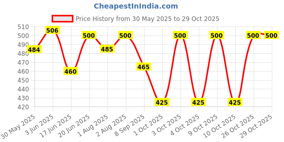 flipkart.com boffle Cotton Swing Chair For Kids Baby's 1-3 Years With Safety Belt-Kids, baby jhula Swings boffle Price History Graph from 30 May 2025 to 28 Oct 2025