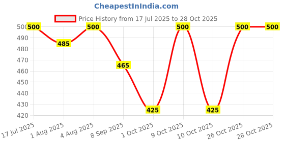 flipkart.com boffle Cotton Swing Chair For Kids Baby's 1-3 Years With Safety Belt-Kids, baby jhula Swings boffle Price History Graph from 17 Jul 2025 to 28 Oct 2025