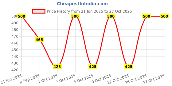 flipkart.com boffle Cotton Swing Chair For Kids Baby's 1-3 Years With Safety Belt-Kids, baby jhula Swings boffle Price History Graph from 21 Jun 2025 to 27 Oct 2025
