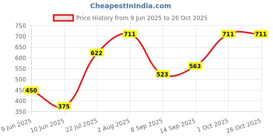 flipkart.com dxplore Cotton Swing Chair For Kids Baby's 1-6 Years With Safety Belt-Kids Product Swing Swings dxplore Price History Graph from 9 Jun 2025 to 25 Oct 2025