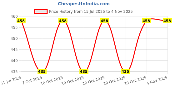 flipkart.com bjik Cotton Swing Chair For Kids Baby's Children Folding & Washable 1-3 Years Bouncer bjik Price History Graph from 15 Jul 2025 to 30 Oct 2025