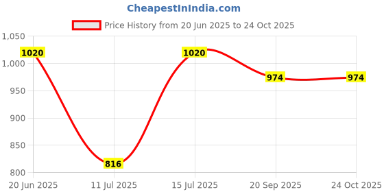 flipkart.com bjik Cotton Swing Chair for Kids Baby's Children Folding and Washable 1-5 Year Bouncer bjik Price History Graph from 20 Jun 2025 to 24 Oct 2025