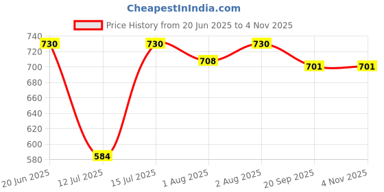 flipkart.com bjik Cotton Swing Chair For Kids Baby's Children Folding & Washable 1-5 Years Bouncer bjik Price History Graph from 20 Jun 2025 to 3 Nov 2025
