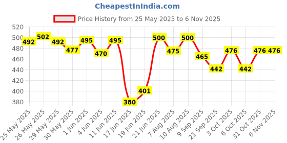 flipkart.com jd enterpeise Cotton Swing Chair for Kids Baby's Children Folding and Washable 1-5 Years Swing jd enterpeise Price History Graph from 25 May 2025 to 3 Nov 2025