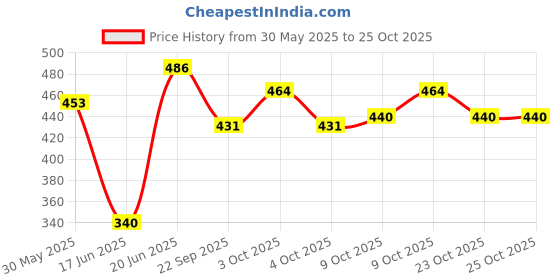 flipkart.com jd enterpeise Cotton Swing Chair for Kids Baby's Children Folding and Washable 1-5 Years Swing jd enterpeise Price History Graph from 30 May 2025 to 24 Oct 2025