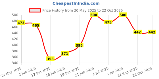 flipkart.com jd enterpeise Cotton Swing Chair for Kids Baby's Children Folding and Washable 1-5 Years Swing jd enterpeise Price History Graph from 30 May 2025 to 22 Oct 2025