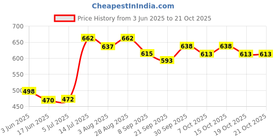 flipkart.com maruti enterprise Cotton Swing Chair for Kids Baby's Children Folding and Washable 1-5 Years Swings maruti enterprise Price History Graph from 3 Jun 2025 to 20 Oct 2025