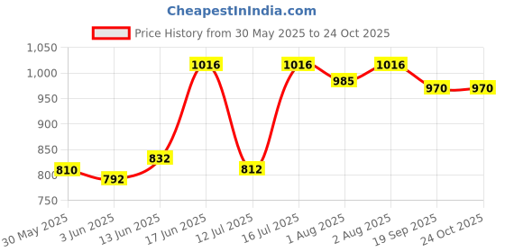 flipkart.com bjik Cotton Swing Chair for Kids Baby's Children Folding and Washable 1-6 Year Bouncer bjik Price History Graph from 30 May 2025 to 24 Oct 2025