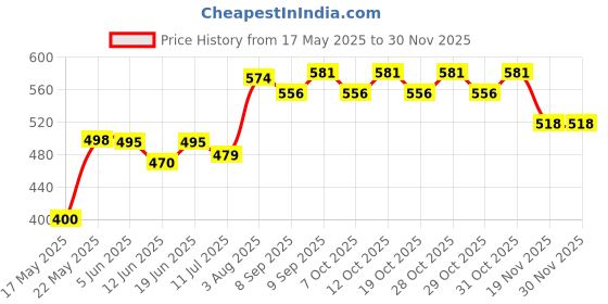 flipkart.com kd creation Cotton Swing Chair For Kids Baby's Children Folding & Washable 1-6 Years Swings Bouncer kd creation Price History Graph from 17 May 2025 to 28 Nov 2025