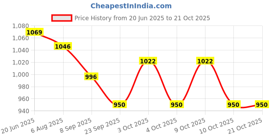 flipkart.com jd enterpeise Cotton Swing Chair For Kids Baby's Children Folding & Washable 1-6 Years Swings Swings jd enterpeise Price History Graph from 20 Jun 2025 to 20 Oct 2025